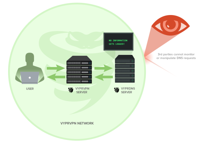 VyprVPN Servers