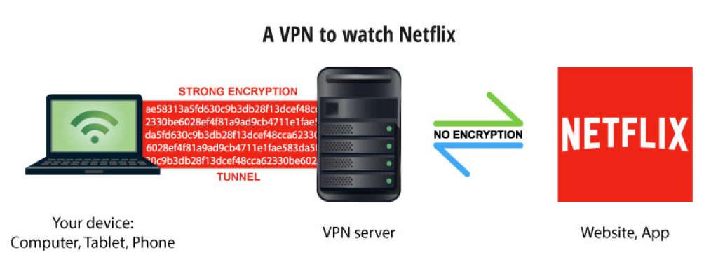 use netflix with vpn