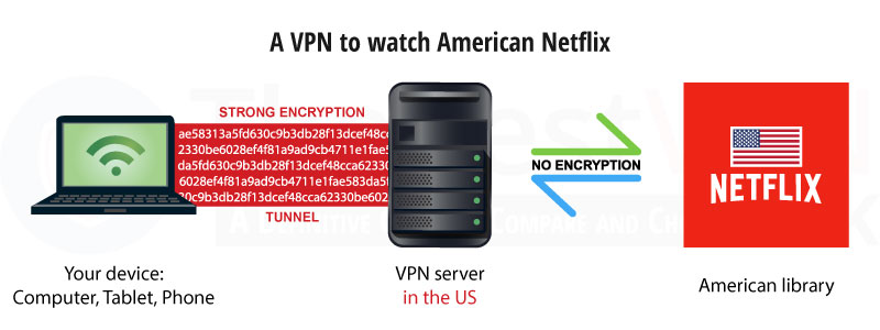 A VPN to watch American Netflix