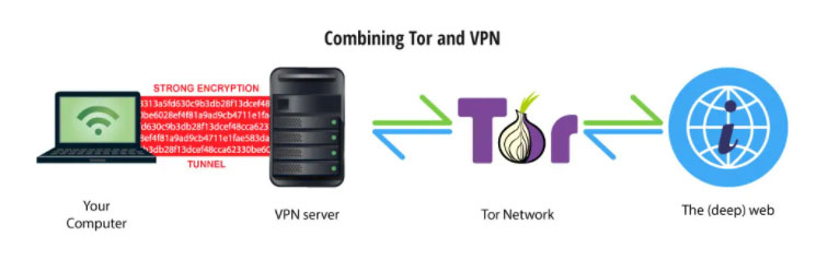 combining tor and vpn